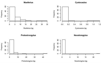 Bronchopulmonary Nematodes in Alpine Ibex: Shedding of First Stage Larvae Analyzed at the Individual Host Level